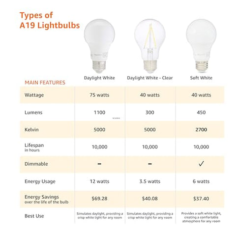 Amazon Basics A19 LED Light Bulbs, 60 Watt Equivalent, Energy Efficient 9W, E26 Standard Base, Soft White 2700K, Dimmable, 10,000 Hour Lifetime , 6-Pack