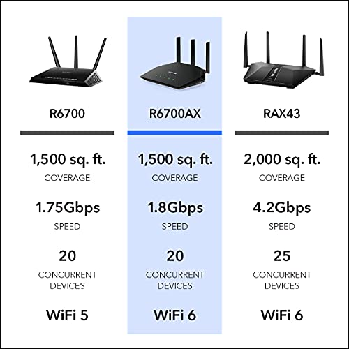 NETGEAR 4-Stream WiFi 6 Router (R6700AX) – AX1800 Wireless Speed (Up to 1.8 Gbps) | Coverage up to 1,500 sq. ft., 20 devices