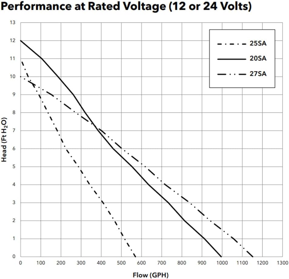 Rule 25SA, 12V Automatic Bilge Pump - Fully Submersible - 500GPH