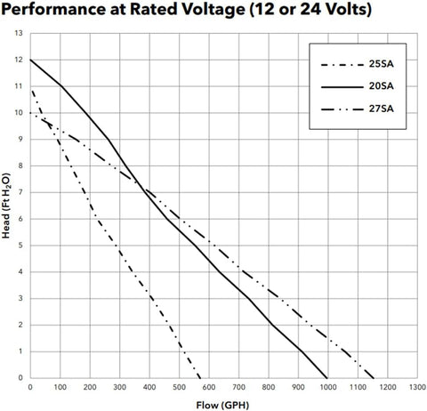 Rule 25SA, 12V Automatic Bilge Pump - Fully Submersible - 500GPH