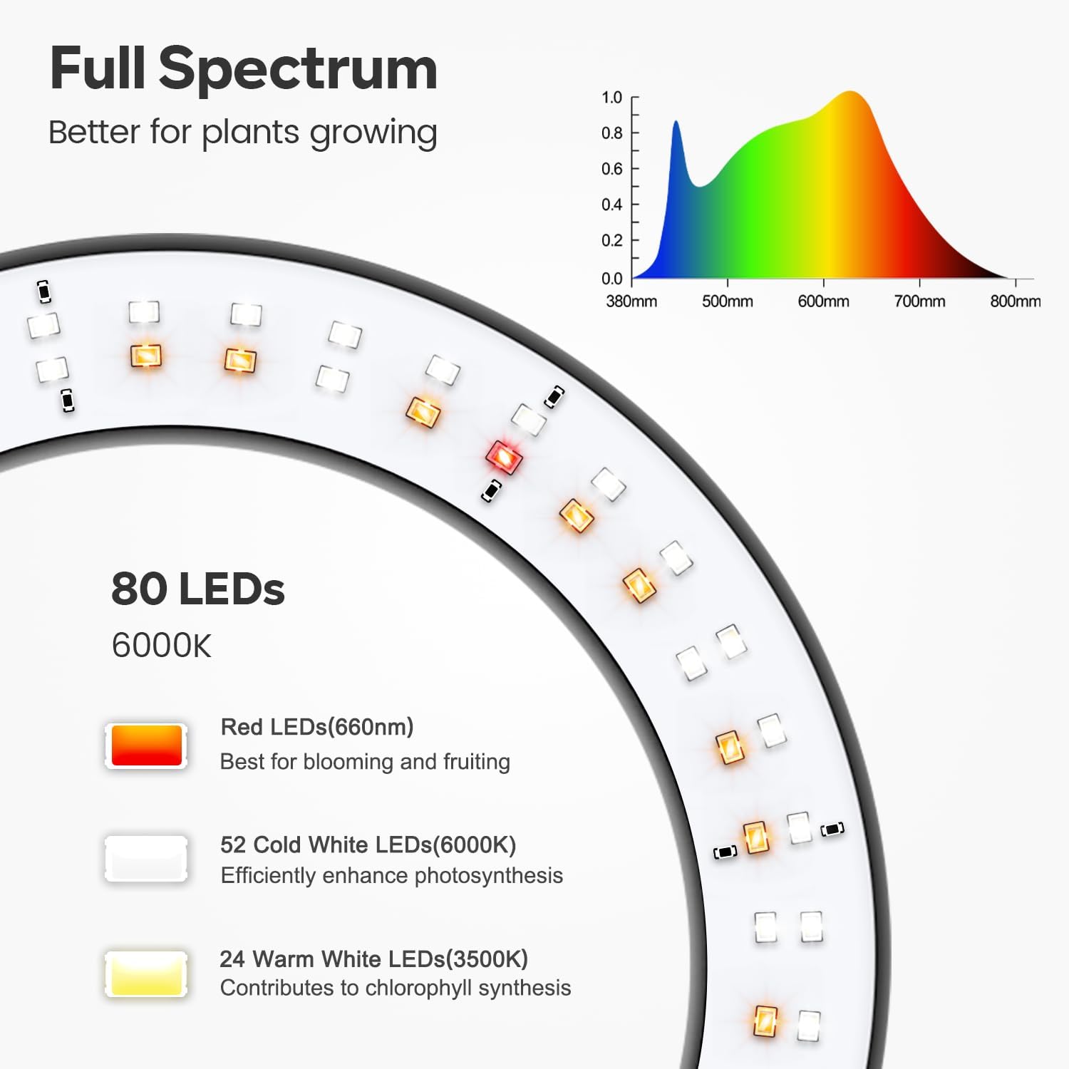 Garpsen Grow Lights for Indoor Plants, Full Spectrum with Stand, 80 LEDs