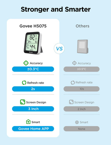 Govee Indoor Hygrometer Thermometer H5075 with Bluetooth App Control