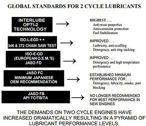 Opti-2 2 Cycle Oil with Fuel Stabilizer 3.2 Oz., pack of 28