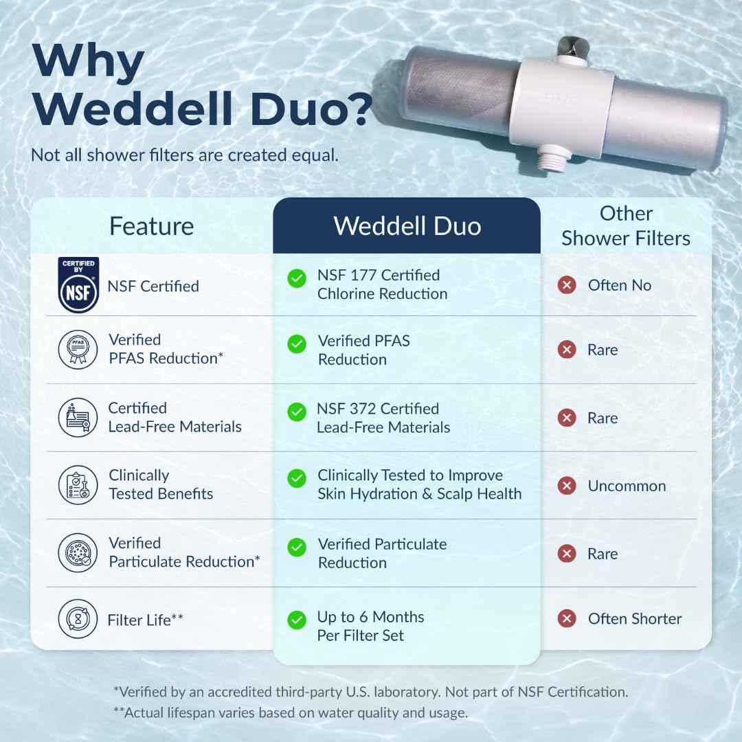 Weddell Duo Genuine Shower Filter Replacement Cartridge, NSF Certifed (1+1)