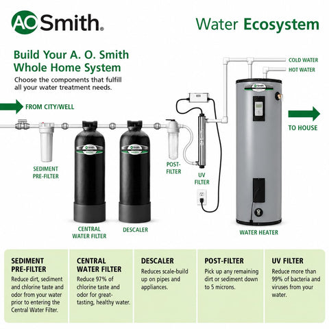 A. O. Smith Whole House Sediment Filter | Built-in Timer | AO-WH-PREL