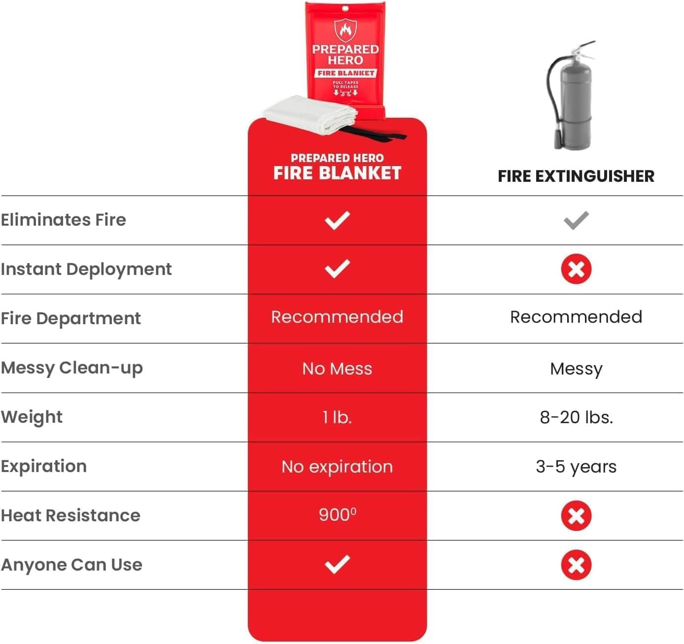 Prepared Hero Emergency Fire Blanket, Kitchen & Home, 39 x 39 in, 4 Pack