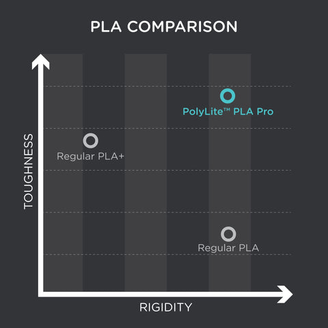 Polymaker PLA PRO Filament 1.75mm, Tough & High Rigidity Black PLA Filament 1.75mm 1kg Cardboard Spool - PolyLite PLA PRO 3D Printer Filament 1.75mm, Print with Most 3D Printers Using 3D Filament