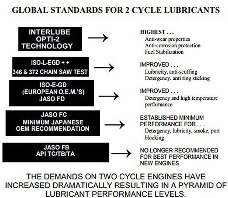 20044-1 1 Gal Enviro Formula 2-Cycle Engine Lubricant w/ Fuel Stabilizer