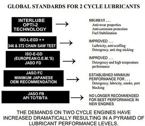 20044-1 1 Gal Enviro Formula 2-Cycle Engine Lubricant w/ Fuel Stabilizer