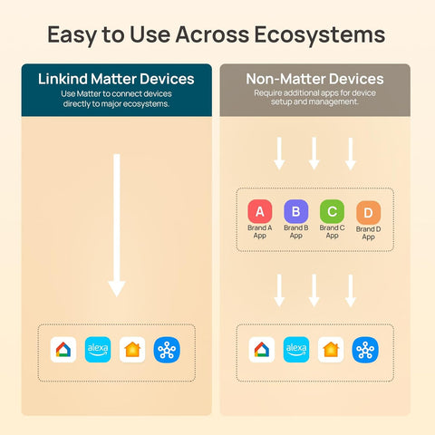 Linkind Matter Smart Plug, Work with Apple Home, Alexa, Siri, Google Home