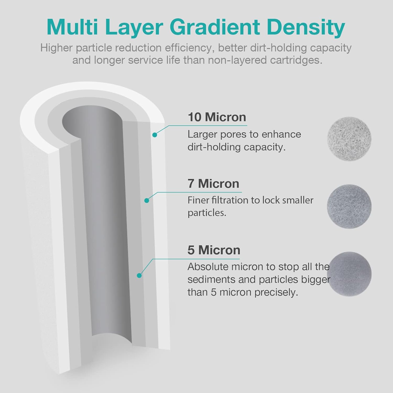 SimPure 5 Micron 20" x 4.5" Whole House Sediment Water Filter Cartridge