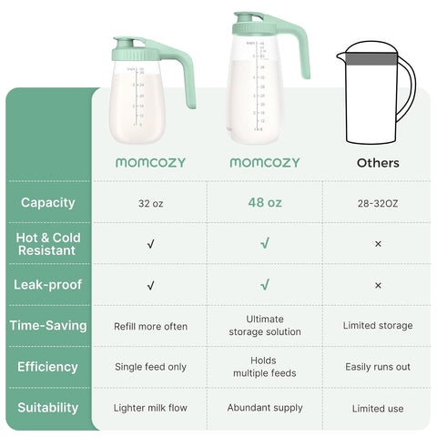 Momcozy Breast Milk Pitcher, Glass Storage Container Wide Mouth, 48oz 1pc