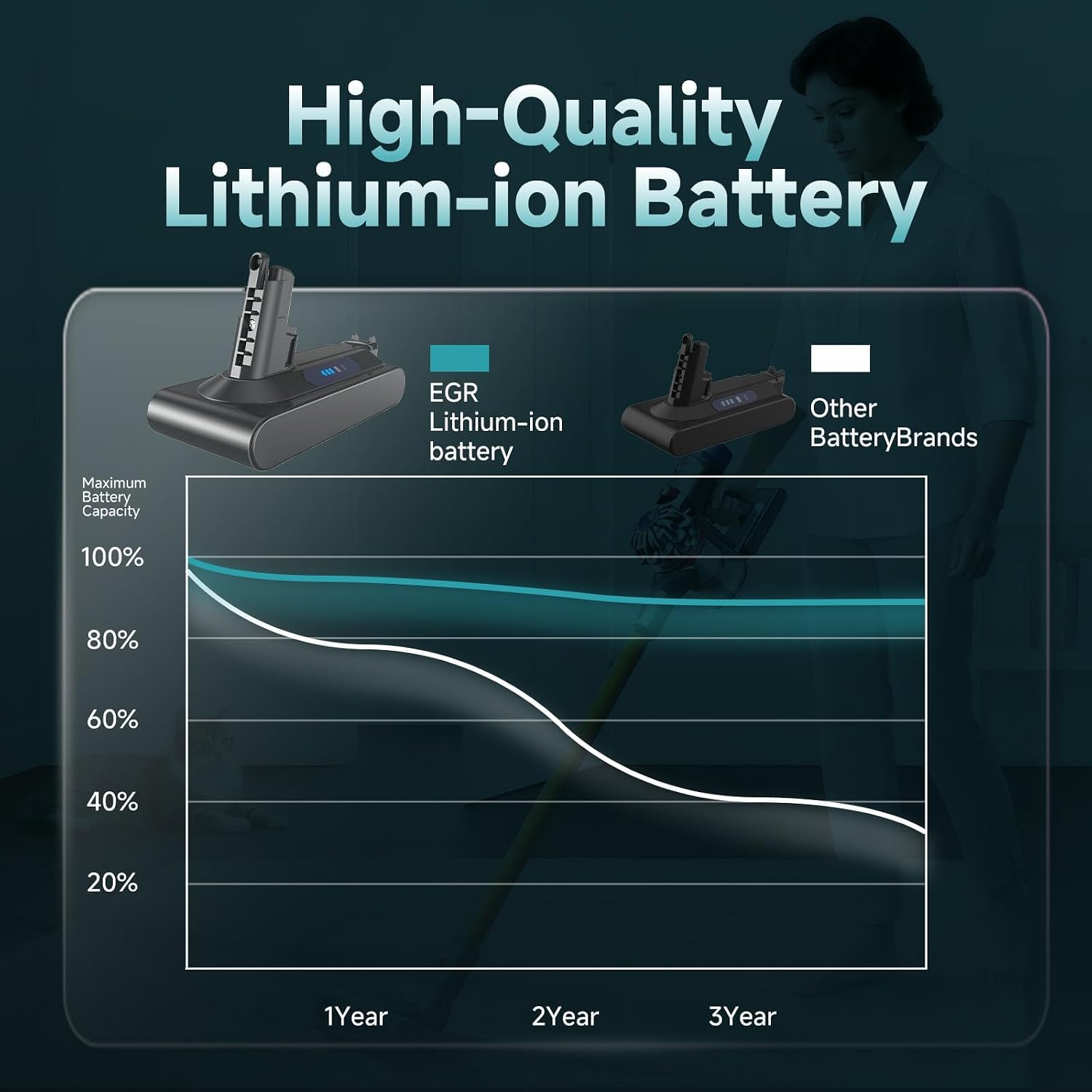 EGR 8000mAh Battery Replacement Compatible with Dyson V10 Series
