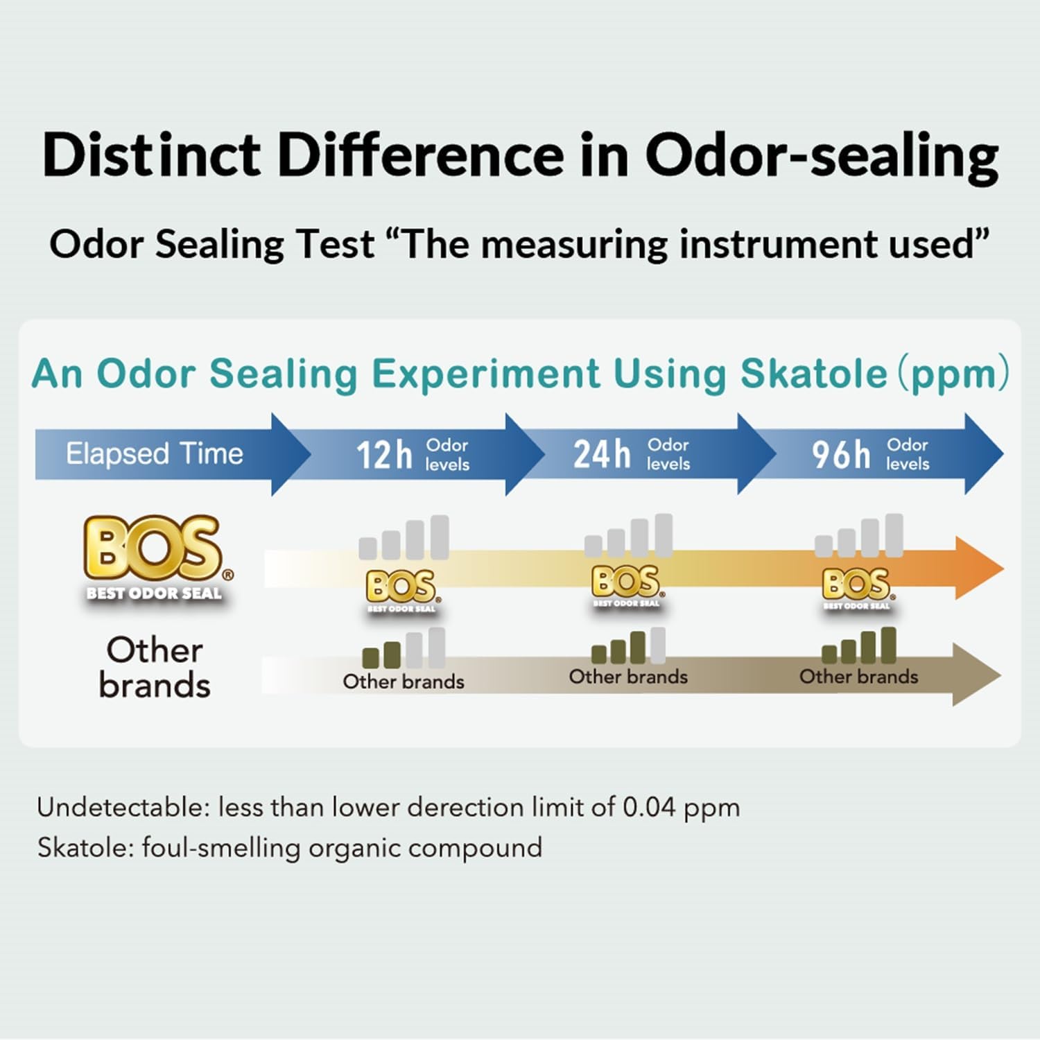 BOS, Odor-Locking Incontinence Disposal Bags, Made in Japan, Unscented Smell Blocking Technology [Small, 90 Count]