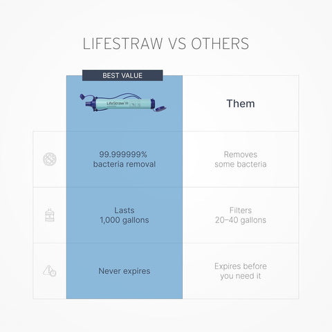 LifeStraw Personal Water Filter for Hiking, Travel and Emergency, Blue, 1PK