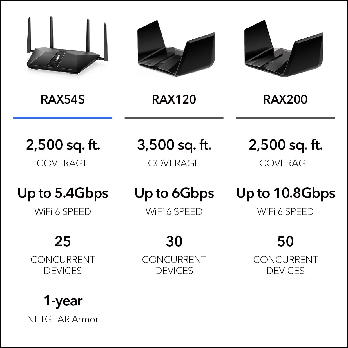 NETGEAR Nighthawk 6-Stream Dual-Band WiFi 6 Router (RAX54S) – AX5400 Wireless Speed (Up to 5.4 Gbps) - Coverage up to 2,500 sq. ft., 25 Devices - 1-Year Armor Subscription Included