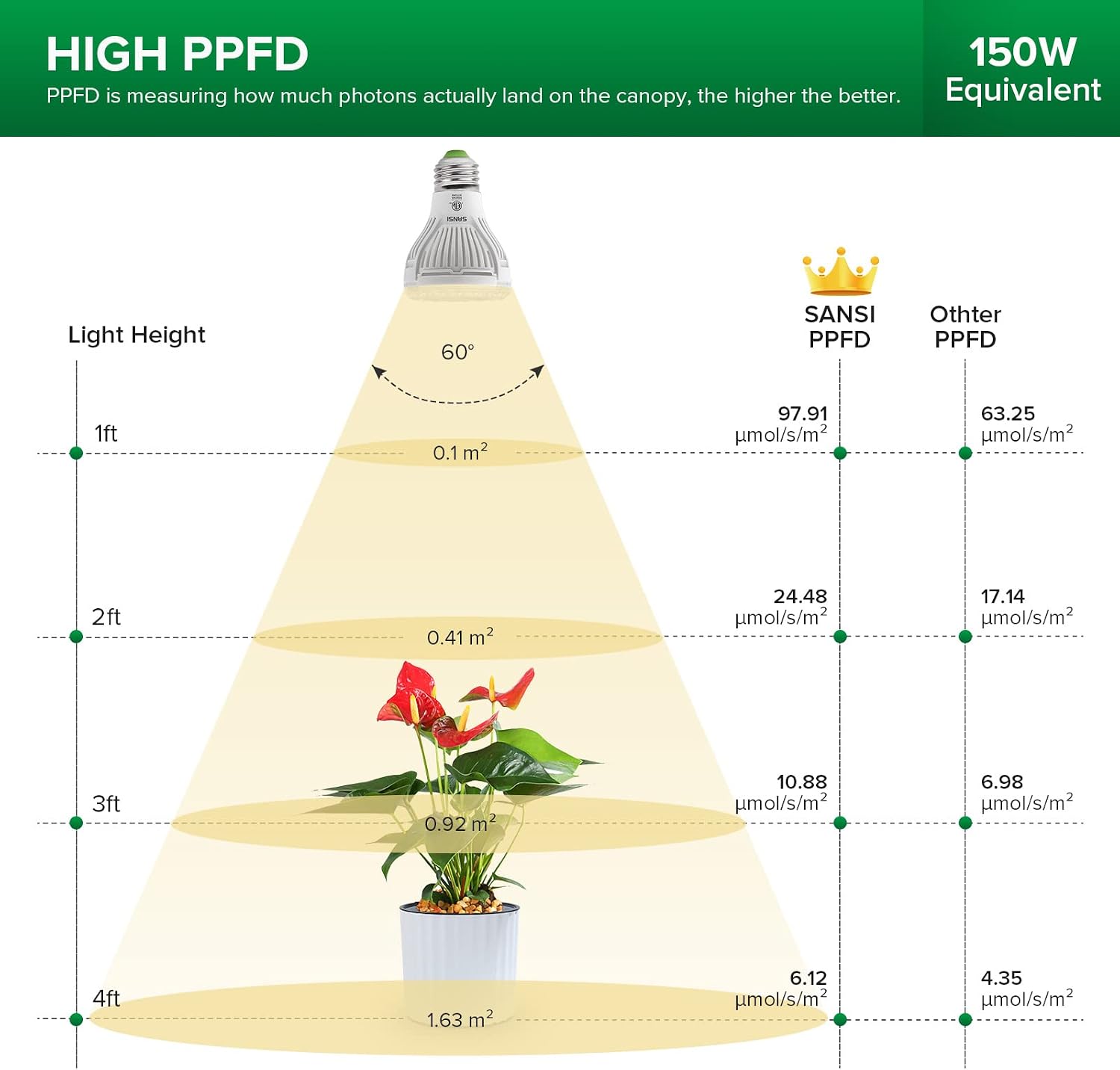 SANSI LED Grow Light Bulbs 3-Pack, 10W Full Spectrum, E26 Base, 4000K
