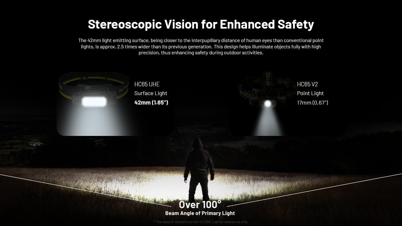 Nitecore HC65 UHE Headlamp, 2000 Lumen Max Heavy Duty Metal, USB-C Rechargeable with White, Red, and Reading Lights for Camping, Hiking, Hunting, and Industrial Works (Black)