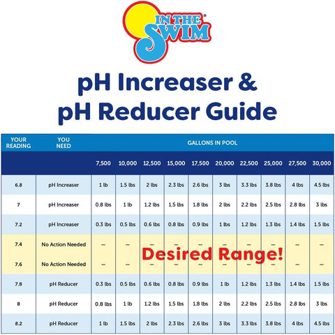 In The Swim pH Increaser for Pools - 25 Pounds