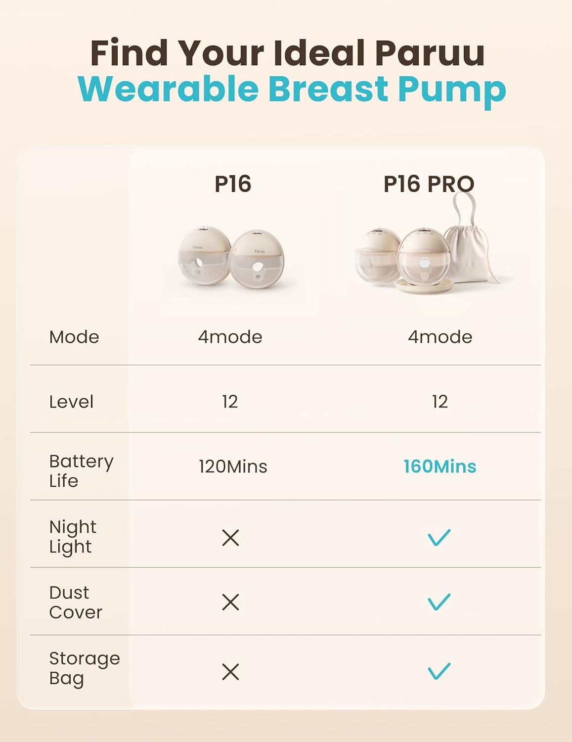 Paruu P16 Pro Wearable Breast Pump, Hands-Free Electric Breast Pump with 160min Battery & Night Light, 4 Modes & 12 Levels, 309mmHg Suction, 24mm Flange, Storage Bag & Dust Cover, 2 Pack (Champagne)
