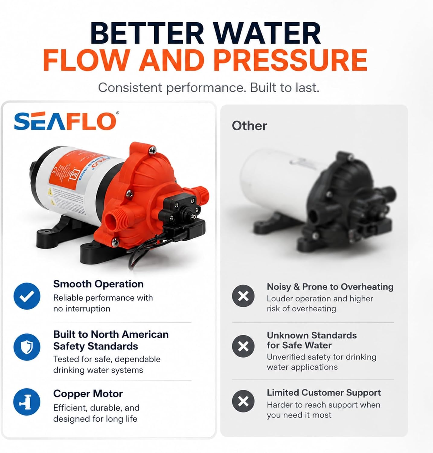 SEAFLO 33 Series 110V/115V AC Fresh Water Pump, 3.3 GPM 45 PSI Self-Priming Pressure Pump with Smart Pressure Switch, Automatic Demand Pump for RV, Caravan Marine Boat Industrial Use, 4-Year Warranty