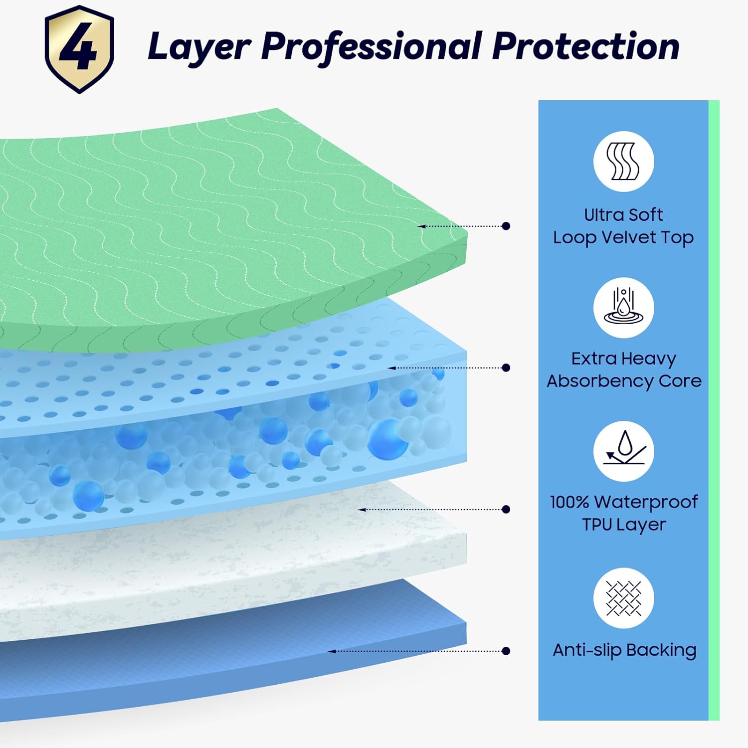 Fygrip 4 Pack 36” x 36” Extra Heavy Absorbency Washable Underpads Bed Pads