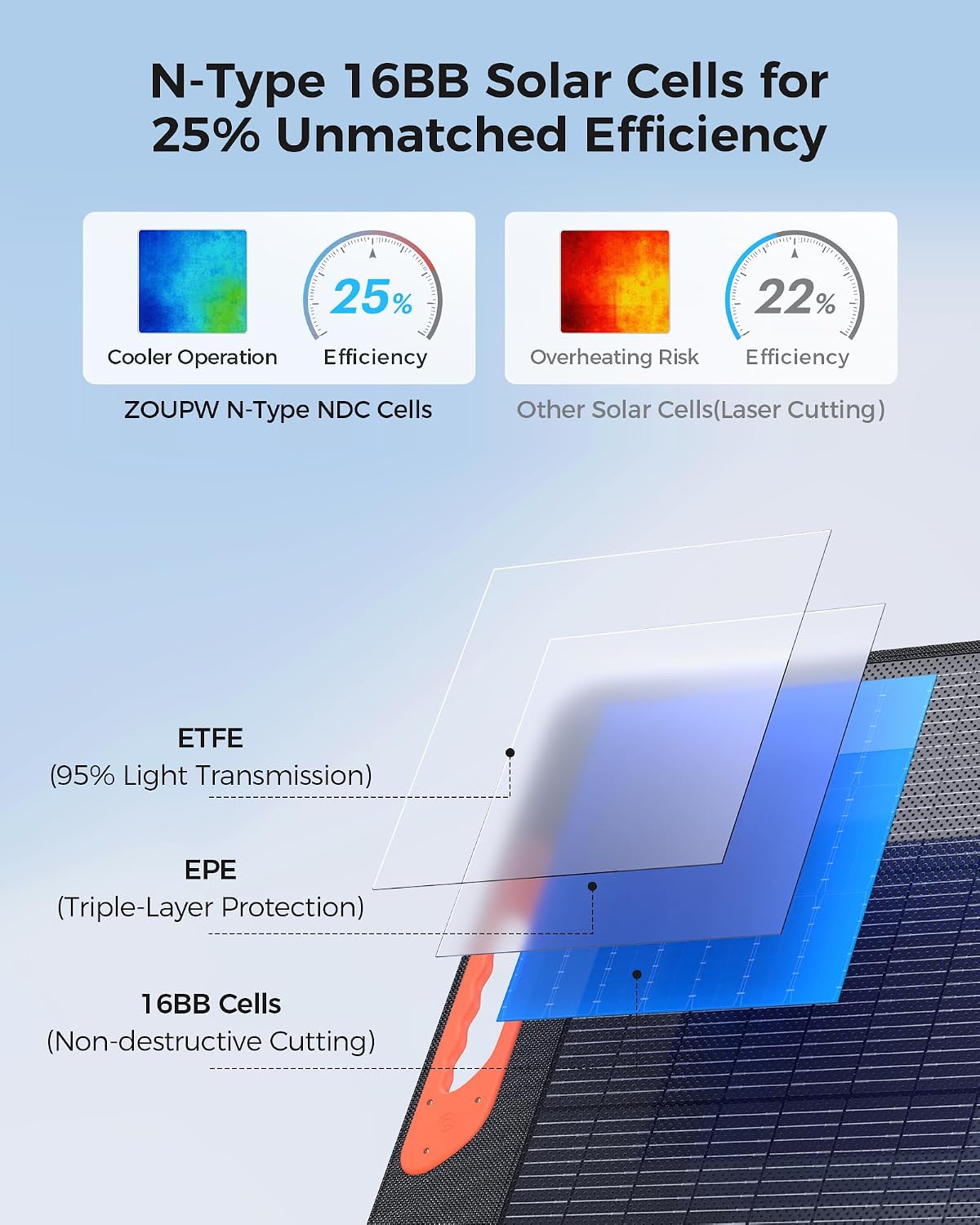 ZOUPW 110 Watt Portable Solar Panel for Power Station,25.6% Efficiency