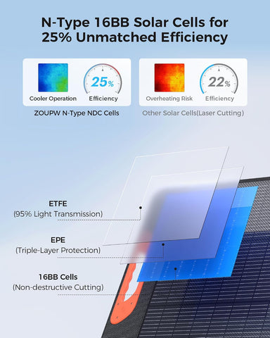 ZOUPW 110 Watt Portable Solar Panel for Power Station,25.6% Efficiency