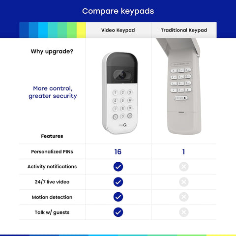 myQ Smart Garage Door Video Keypad with Wide-Angle Camera,Customizable PIN Codes,and Smartphone Control–Take Charge of Your Garage Access Works with Chamberlain, LiftMaster and Craftsman openers,White
