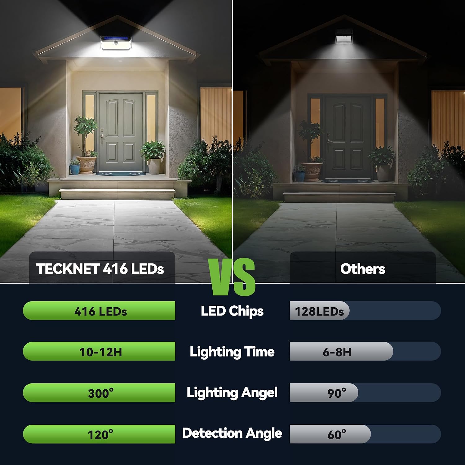 TECKNET 416 LED Solar Lights Outdoor Motion Sensor Waterproof 4200lm,6 Pack