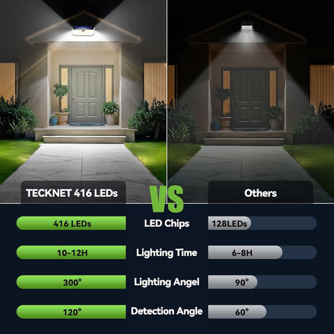 TECKNET 416 LED Solar Lights Outdoor Motion Sensor Waterproof 4200lm,6 Pack