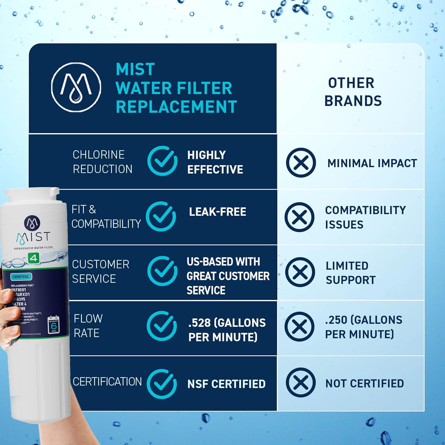 Mist EDR4RXD1 Water Filter, NSF 42, 2 Pack