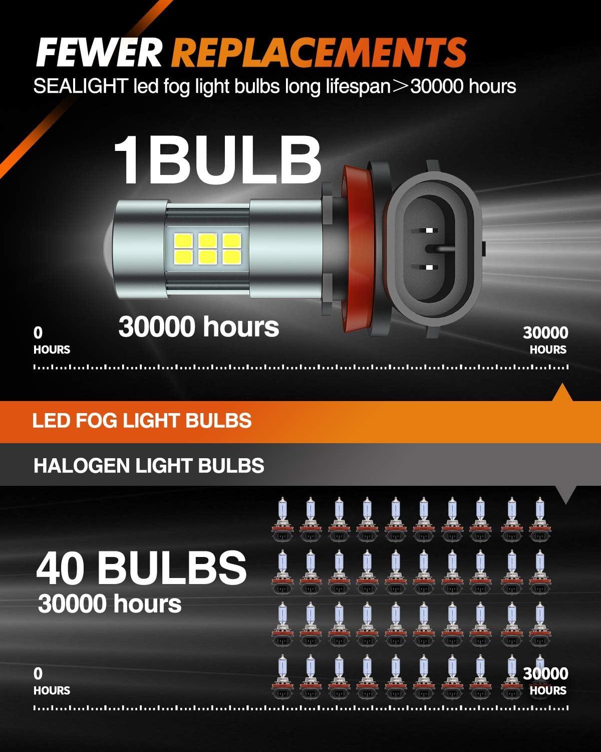 SEALIGHT H11 H8 H16 LED Fog Light Bulbs or DRL, Real 360° illumination Fog Bulbs, 6000K 400% Brightness Upgraded, H16 Front Fog Lamp,Non-polarity, Pack of 2, Plug&Play
