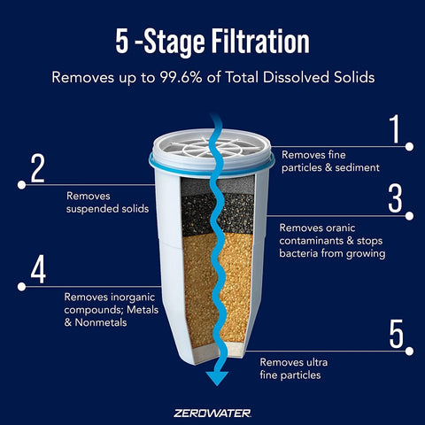 ZeroWater 4-Pack Replacement Filter Cartridges ZR-004, 4 Count (Pack of 1), Basic pack