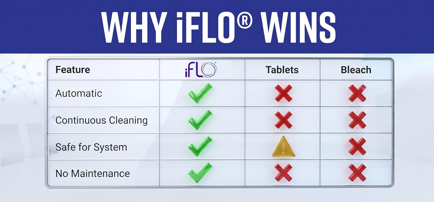 iFLO Smart Automated AC Drain Line HVAC Cleaning System (3 Month Supply)