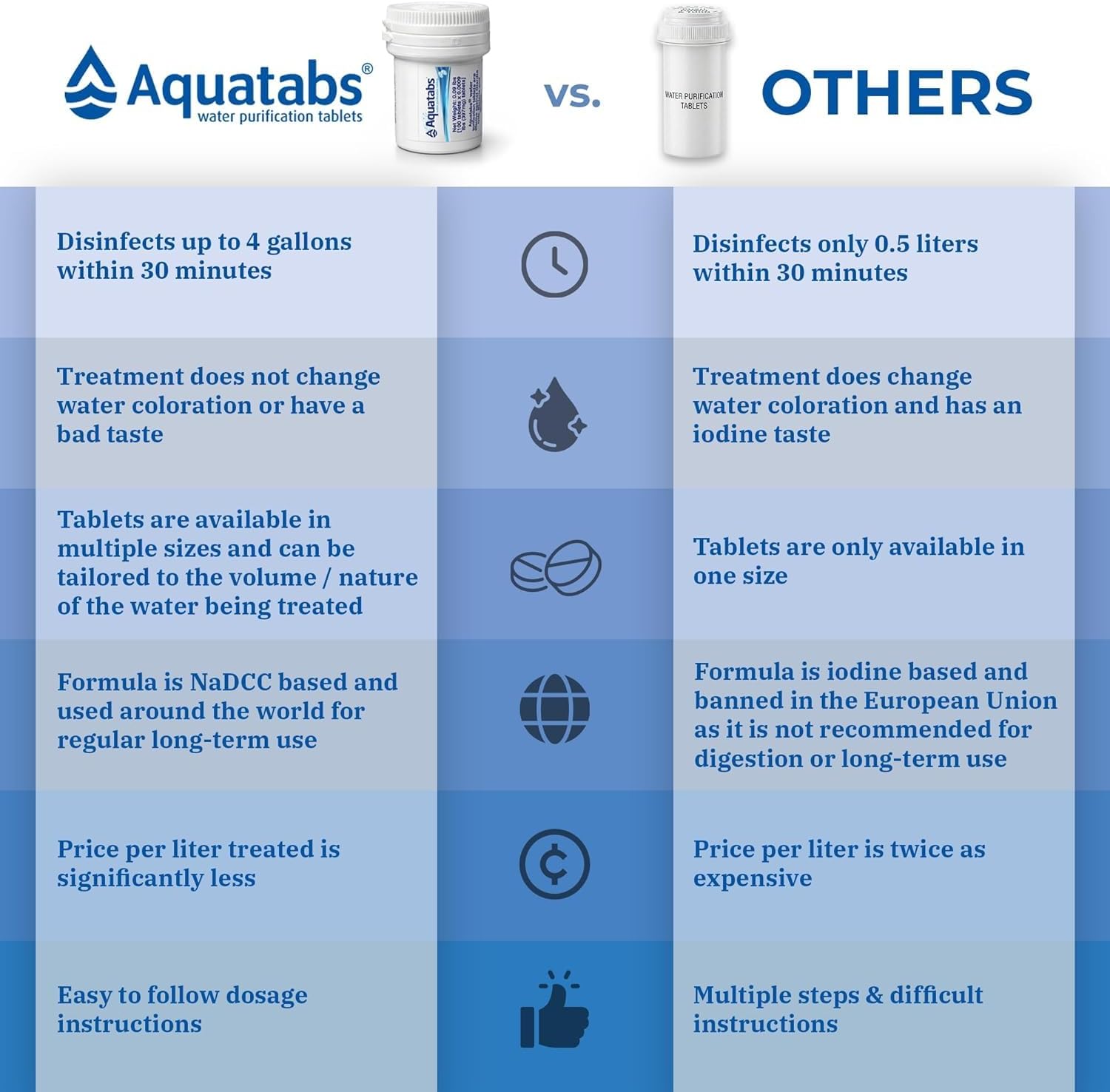 Aquatabs Water Purification Tablets, 397mg 100 Pack, Camping & Emergency