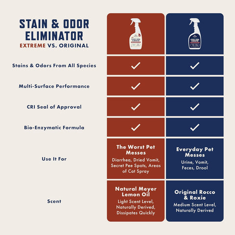 Rocco & Roxie Enzyme Stain & Odor Eliminator, 32 Fl Oz