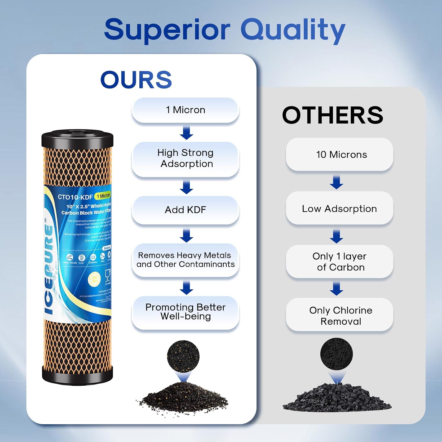 ICEPURE 1 Micron 2.5" x 10" Whole House Water Filter Coconut Shell Activated CTO Carbon and KDF Cartridge for Home, Compatible with WFPFC8002, WFPFC9001, FXWTC, SCWH-5, WHEF-WHWC, AMZN-SCWH-5, 2PACK