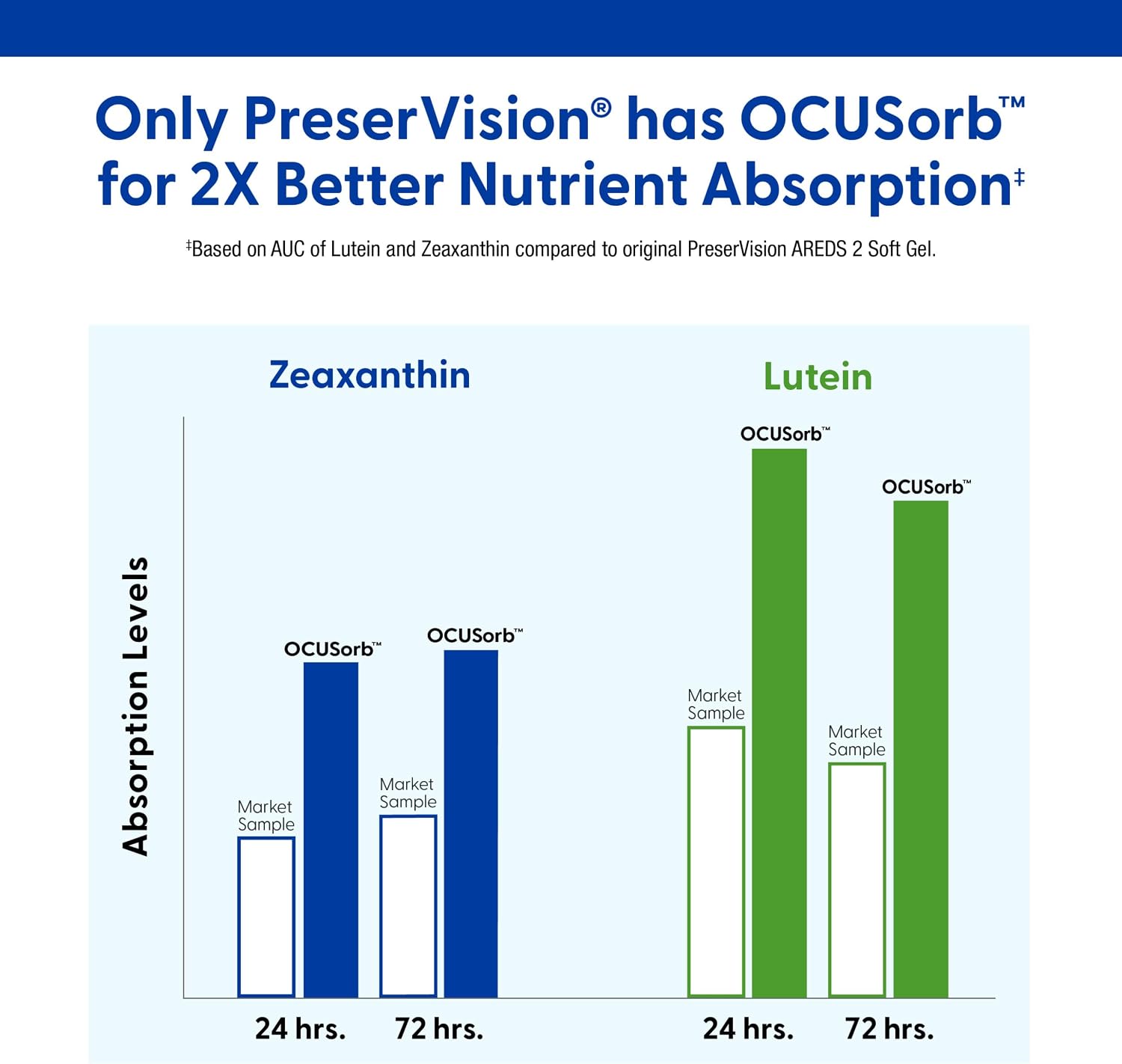 PreserVision AREDS 2 Eye Vitamins Lutein Supplement 120 Softgels | Macular support* Vitamins, #1 eye doctor recommended brand1, lutein & zeaxanthin, vitamin C,E, zinc,copper, minigels, seniors