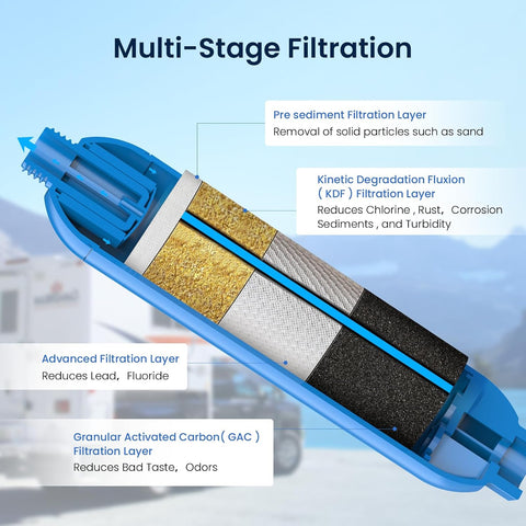 GLACIER FRESH RV/Marine Water Filter with 1 Flexible Hose Protectors 2 Pack