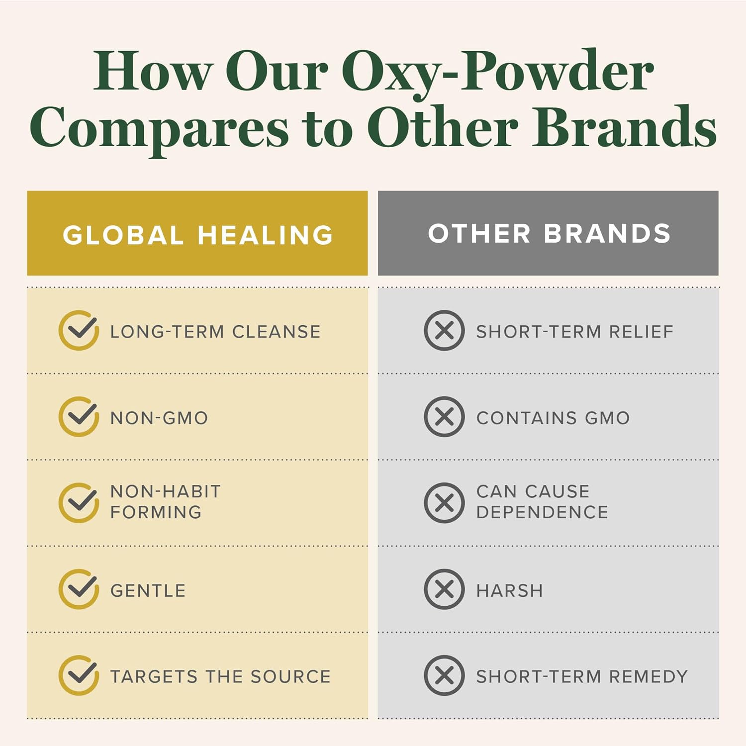Global Healing Center Oxy-Powder Oxygen Based Safe and Natural Colon Cleanser and Relief from Occasional Constipation (120 Capsules)(Packaging may vary)