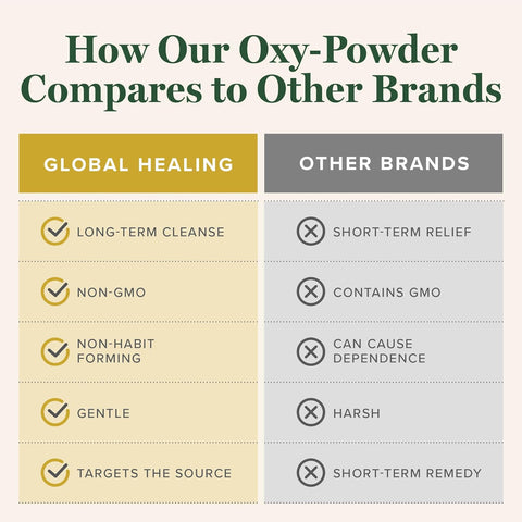 Global Healing Center Oxy-Powder Oxygen Based Safe and Natural Colon Cleanser and Relief from Occasional Constipation (120 Capsules)(Packaging may vary)