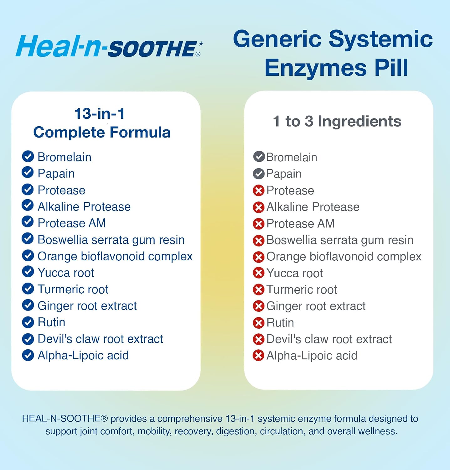 HEAL-N-SOOTHE Proteolytic Systemic Enzymes for Joints - 90 Count (2 Pack)