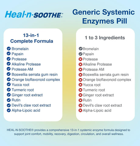 HEAL-N-SOOTHE Proteolytic Systemic Enzymes for Joints - 90 Count (2 Pack)
