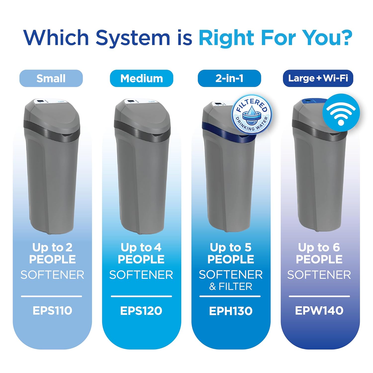 EcoPure EPW140 Smart Whole House Water Softener with Wi-Fi – App Monitoring, Smart Alerts, AutoSense AI Efficiency, Compact Cabinet Design