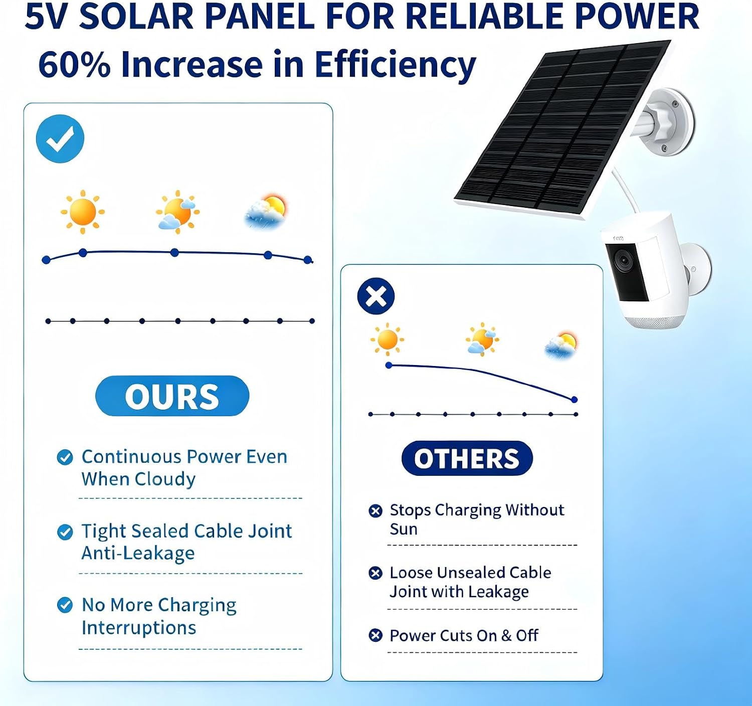 Solar Panel for Ring Camera Outdoor (New Gen-Works Even on Cloudy/Rain) 5w 5V Solar Panel Charger with USB-C&DC for Spotlight Cam Plus&Stick Up Cam Pro.IP65 Waterproof 360°Adjustable 10FT Cable