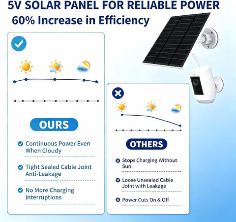 Solar Panel for Ring Camera Outdoor (New Gen-Works Even on Cloudy/Rain) 5w 5V Solar Panel Charger with USB-C&DC for Spotlight Cam Plus&Stick Up Cam Pro.IP65 Waterproof 360°Adjustable 10FT Cable