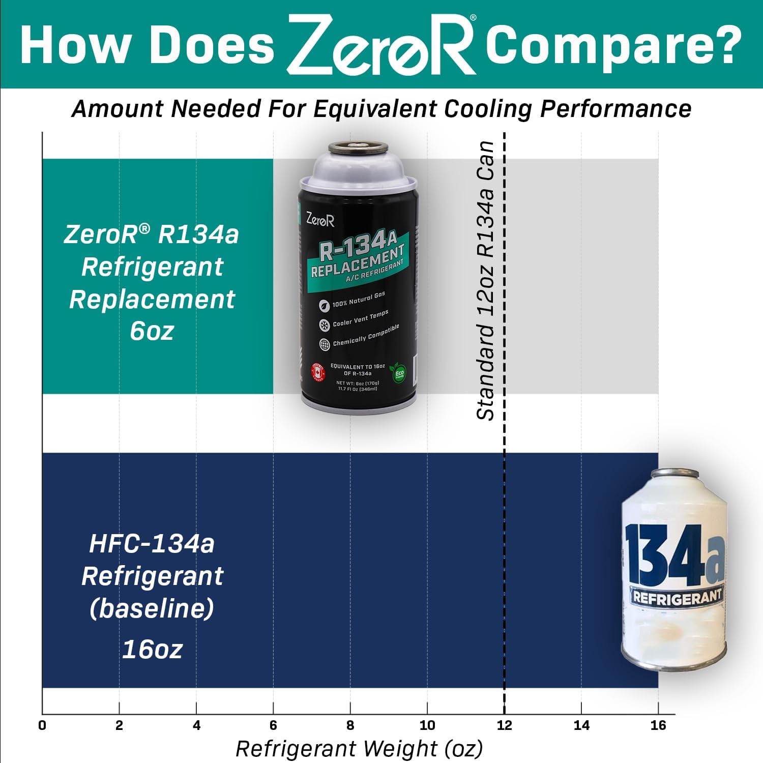 ZeroR AC Refrigerant R134a Replacement - Eco-Friendly, 100% Natural Hydrocarbon Gas - Compatible and Easy to Install with R134a A/C Recharge Systems - 3 Cans (6oz Each)
