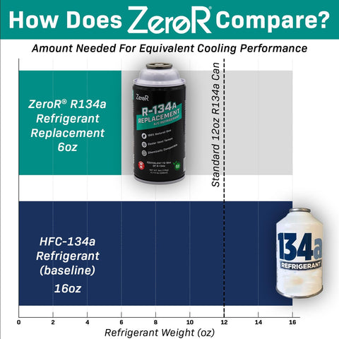 ZeroR AC Refrigerant R134a Replacement - Eco-Friendly, 100% Natural Hydrocarbon Gas - Compatible and Easy to Install with R134a A/C Recharge Systems - 3 Cans (6oz Each)