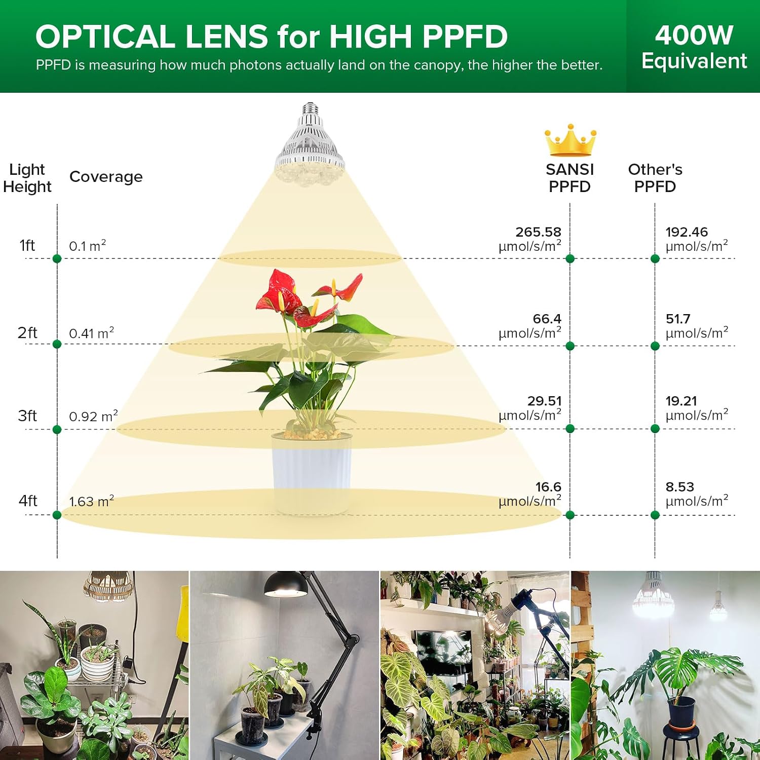 SANSI Grow Lights for Indoor Plants, 36W Plant Lights for Indoor Growing